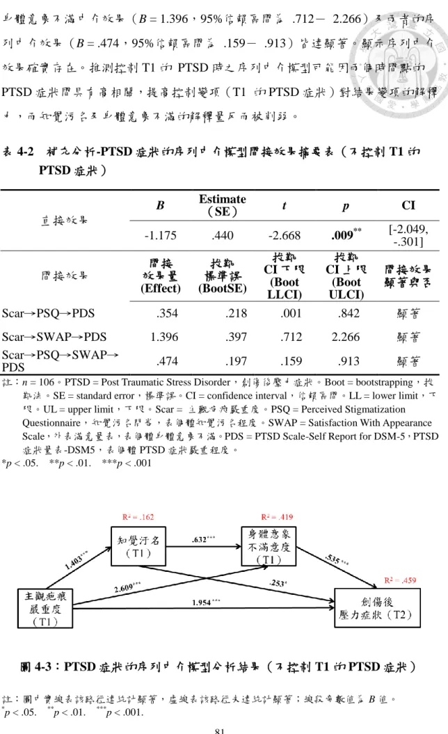 圖 4-3：PTSD 症狀的序列中介模型分析結果（不控制 T1 的 PTSD 症狀） 