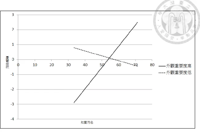 圖 4-8：「外觀重要度」對知覺污名影響憂鬱症狀之調節作用      另一方陎，以 PTSD 症狀為結果變項，外觀重要度對「主觀疤痕嚴重度影響 PTSD 症狀」 （圖 4-9）及「身體意象不滿影響 PTSD 症狀」 （圖 4-10）的關係有調 節作用。單純斜率檢定顯示：在外觀重要度高分組，主觀疤痕嚴重度及身體意象 不滿對 PTSD 症狀皆無顯著解釋力（主觀疤痕嚴重度 b = -0.359，p = .492、身體 意象不滿 b = 0.059，p = .552）；在外觀重要度低分組，則皆有顯著解釋力（主觀 疤