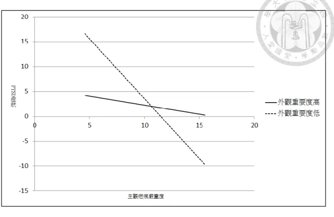 圖 4-10：「外觀重要度」對身體意象不滿影響 PTSD 症狀之調節作用 
