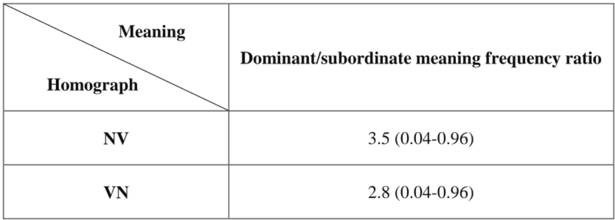 Table 3.3. Dominant/subordinate meaning frequency ratio for NV- &amp; VN- homographs  (with ranges specified in the parenthesis) 