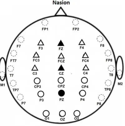 Figure 3.2. Shown are the locations of the 30 scalp electrodes on the QuickCap used in  the  present  study