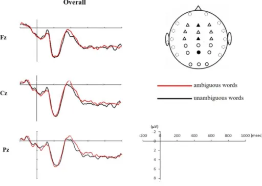 Figure 3.3. Grand average ERPs at three midline electrode sites for unambiguous words  (black line) and ambiguous words (red line) in Experiment 1 