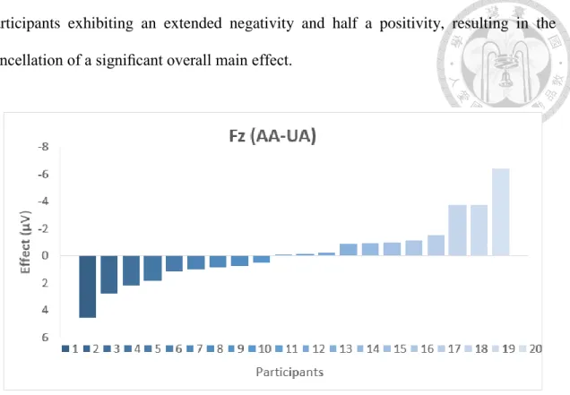 Figure 3.5. Effect sizes per participant for ambiguity manipulation at the representative  frontal channel (Fz) within 250-900 ms