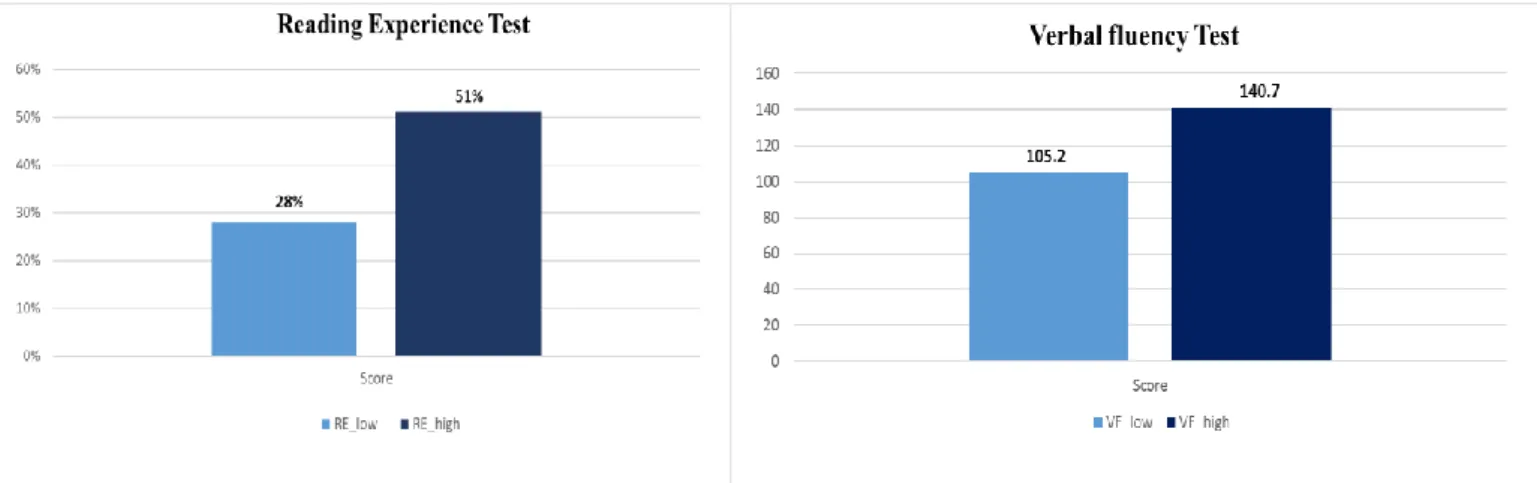Figure 3.6. High/low score group based on a median split for two neuropsychological  tests across twenty participants 