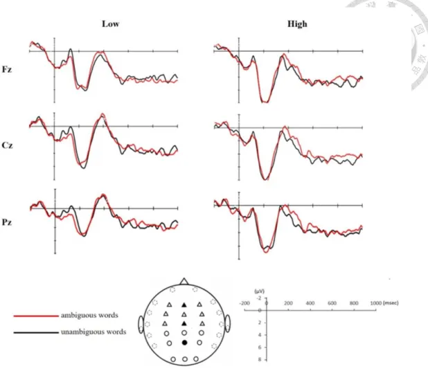 Figure 3.7. Grand average waveforms to ambiguous words (red line) and unambiguous  words (black line) of the low and high score group for verbal fluency test are plotted at 3  representative midline electrode sites (Fz, Cz, and Pz) to observe the overall e