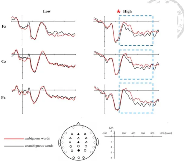 Figure 3.8. Grand average waveforms to ambiguous words and unambiguous words of  the low and high score group for reading experience test are overlaid at 3 representative  midline  electrode  sites  (Fz,  Cz,  and  Pz)  to  highlight  the  overall  effect