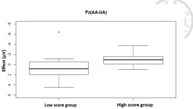 Figure 3.9. The boxplot plotted on the basis of the high and low score group for reading  experience test at Fz to represent the brain response within two groups