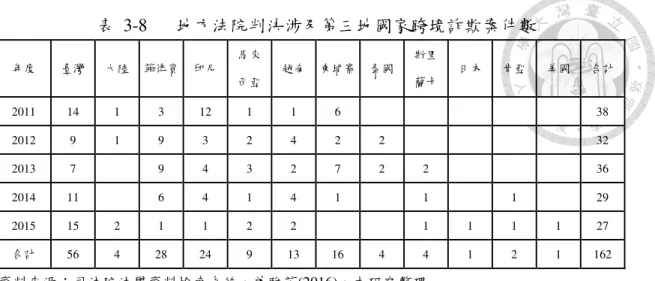 表  3-8  地方法院判決涉及第三地國家跨境詐欺案件數  年度  臺灣  大陸  菲律賓  印尼  馬來  西亞  越南  柬埔寨  泰國  斯里 蘭卡  日本  肯亞  美國  合計  2011  14  1  3  12  1  1  6                      38  2012  9  1  9  3  2  4  2  2                  32  2013  7      9  4  3  2  7  2  2              36  2014  11