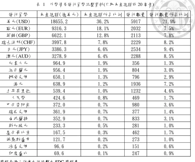表  1    外幣債券發行貨幣統整資料(只取本金總額前 20 高者)  選出了我們的樣本貨幣之後，為了確保我們樣本中的國家是有足夠管道接觸 到國際債券市場的，而不像一些發展中的小國家只能受限於以自己當地的貨幣或 是美元去發行債券，我們將樣本中無法以六個樣本貨幣中的三種貨幣以上去發行 外幣債券的國家剔除，只留下那些有能力以六個樣本貨幣中的三種貨幣以上去發 行外幣債券的國家 12 。  最後，我們的樣本包含了來自 50 個國家、2024 間企業的 16850 筆外幣債券發 行資料，本金總額合計約為 4.41 