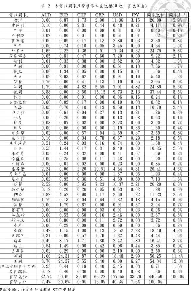 表  2    各發行國家外幣債券本金總額(單位：百億美金) 