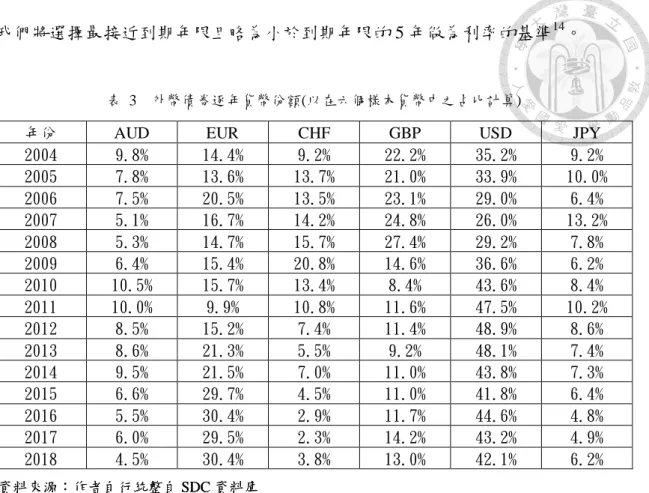 表  3    外幣債券逐年貨幣份額(以在六個樣本貨幣中之占比計算) 