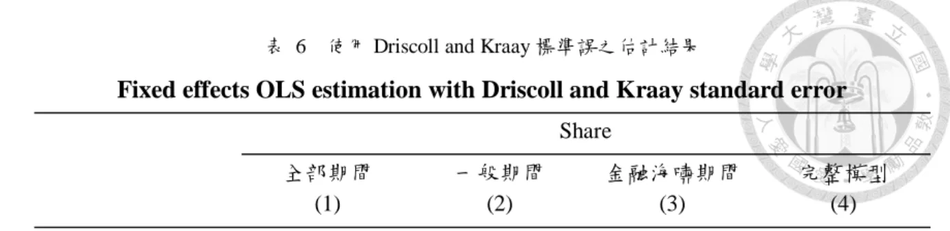 表  6    使用 Driscoll and Kraay 標準誤之估計結果 