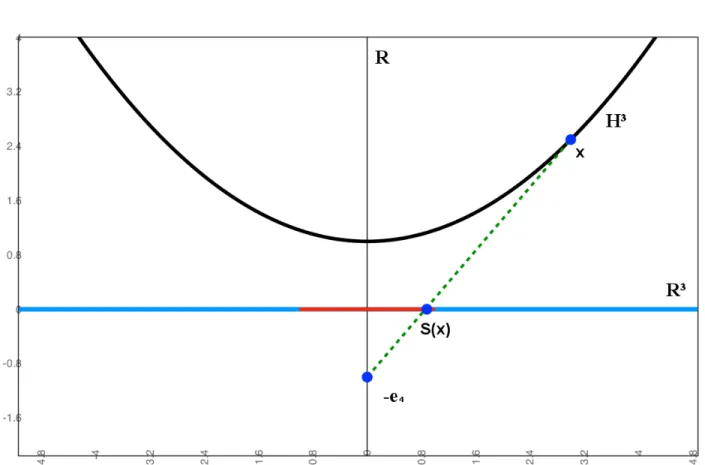 Figure 6.2: The stereographic compactification