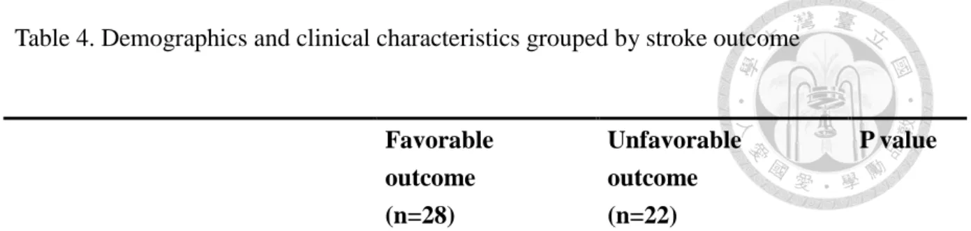 Table 4. Demographics and clinical characteristics grouped by stroke outcome 