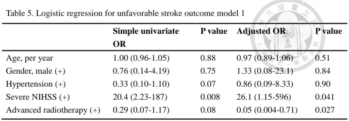Table 5. Logistic regression for unfavorable stroke outcome model 1    