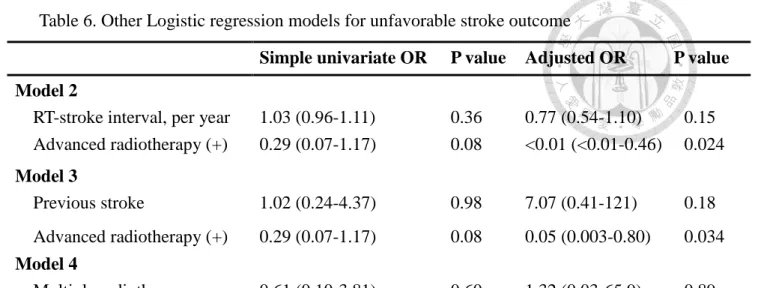 Table 6. Other Logistic regression models for unfavorable stroke outcome 