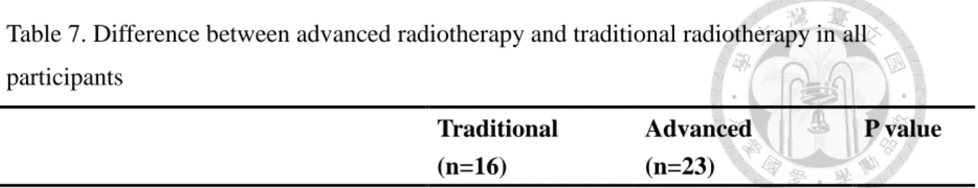 Table 7. Difference between advanced radiotherapy and traditional radiotherapy in all  participants  Traditional  (n=16)  Advanced   (n=23)  P value  All participants    Total dose, Gy  71.4 (3.4)  67.9 (6.5)  0.005    Spinal cord dose, Gy  41.3 (16.4)  30