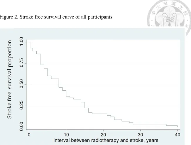 Figure 2. Stroke free survival curve of all participants 