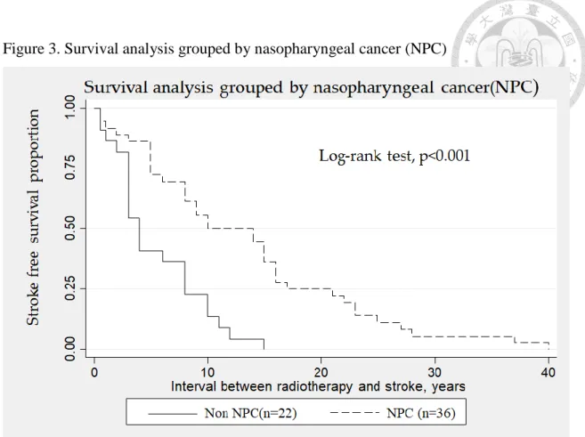 Figure 3. Survival analysis grouped by nasopharyngeal cancer (NPC) 