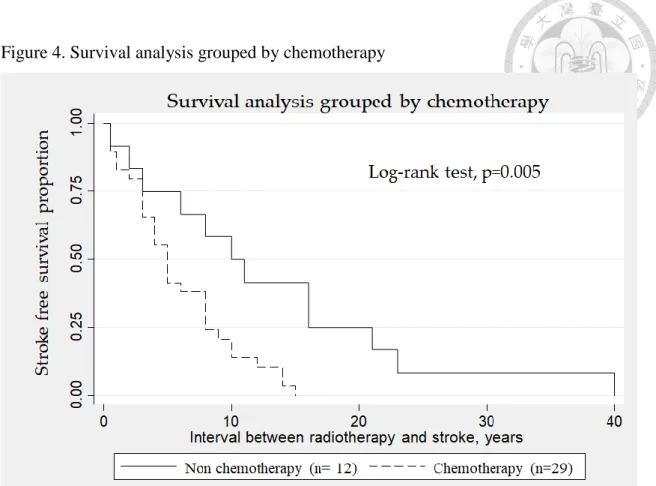 Figure 4. Survival analysis grouped by chemotherapy 