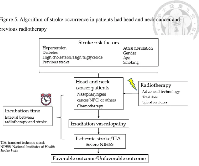 Figure 5. Algorithm of stroke occurrence in patients had head and neck cancer and  previous radiotherapy 