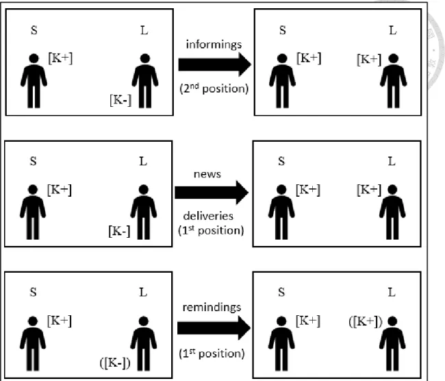 Figure 4.1 Epistemic Structures of Informings, News Deliveries, and Remindings 37 (S stands for speaker, L stands for listener, and K stands for knowledge.) 