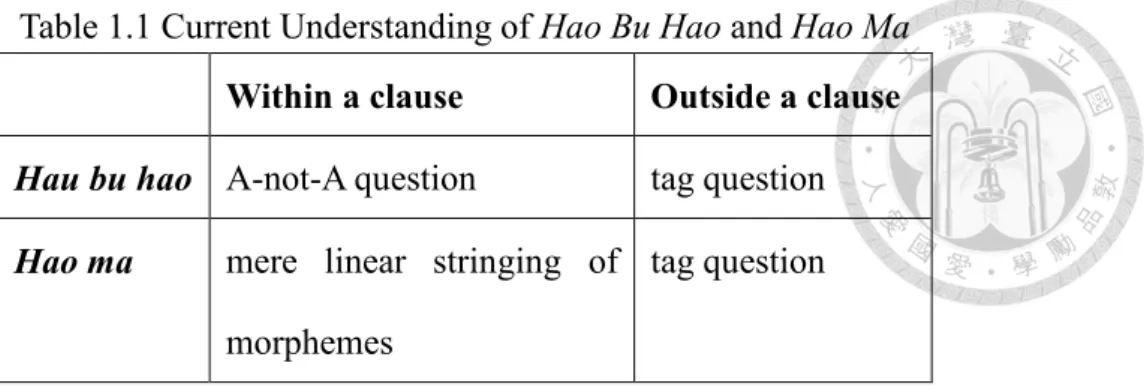 Table 1.1 Current Understanding of Hao Bu Hao and Hao Ma 