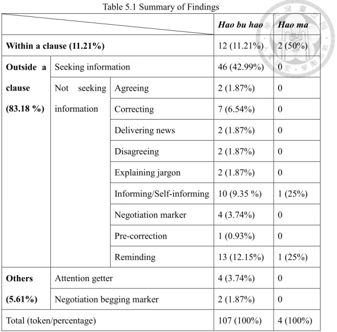 Table 5.1 Summary of Findings 