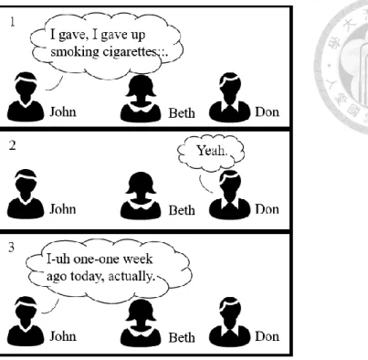 Figure 2.2 The Cigarette Conversation 