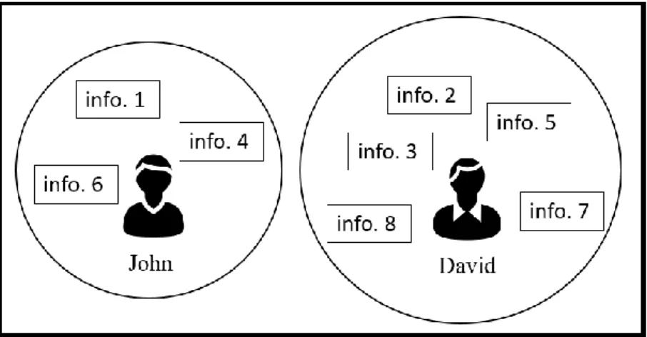 Figure 2.4 Territories of Information 