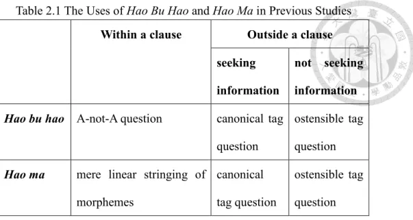 Table 2.1 The Uses of Hao Bu Hao and Hao Ma in Previous Studies 