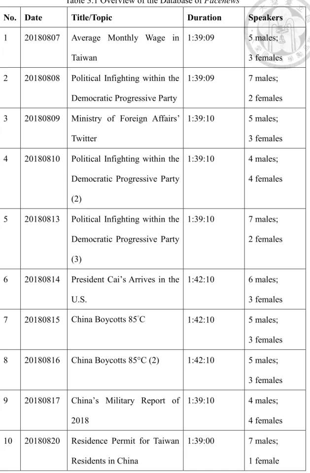 Table 3.1 Overview of the Database of Facenews 