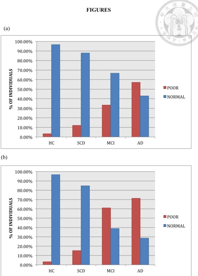 Figure 1. Distributions of individuals (%) with poor or normal performance on the  misses of FOK ‘yes’ judgment on visual-based test (a) and auditory-based test (b).	 	