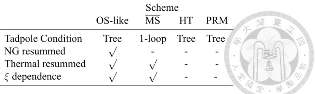 Table 3.2: Summary of the scheme settings.