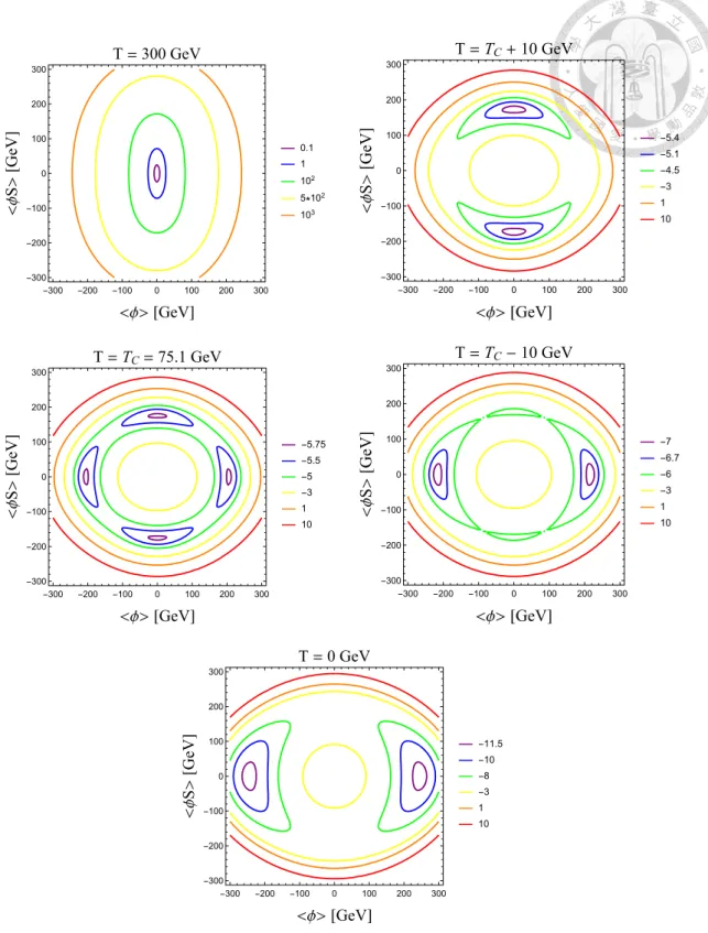 Figure 3.1: The contour plots of the HT effective potential in the plane of ⟨ϕ⟩ and ⟨ϕ S ⟩ at T = 300 GeV (Upper Left), T = T C + 10 GeV (Upper Right), T = T C = 75.1 GeV (Middle Left), T = T C − 10 GeV (Middle Right) and T = 0 GeV (Lower)