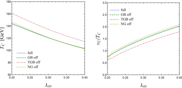 Figure 3.2: The effect of thermal (TGB off, red dot-dashed), non-thermal gauge (GB off, green dashed) and NG bosons (NG off, yellow dotted) contributions on T C (Left panel) and v C /T C (Right panel) in the OS-like scheme
