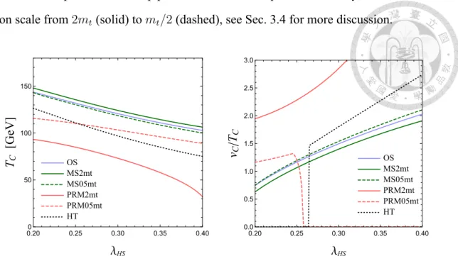 Figure 3.3: Comparison of scheme-depended results and investigation of scale depen- depen-dence