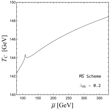 Figure 3.4: Critical temperature as the function of renomalization scale in the MS scheme.