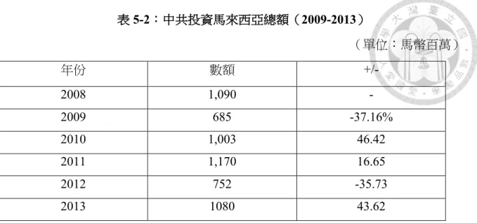 表 5-2 ：中共投資馬來西亞總額（ 2009-2013 ） （單位：馬幣百萬）  年份  數額  +/-  2008  1,090  -  2009  685  -37.16%  2010  1,003  46.42  2011  1,170  16.65  2012  752  -35.73  2013  1080  43.62 