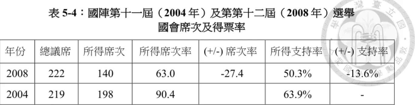 表 5-4 ：國陣第十一屆（ 2004 年）及第第十二屆（ 2008 年）選舉 國會席次及得票率 年份  總議席  所得席次  所得席次率  (+/-) 席次率  所得支持率  (+/-) 支持率  2008  222  140  63.0  -27.4  50.3%  -13.6%  2004  219  198  90.4  63.9%  -  資料來源：作者依據報紙資料整理制作。  2008 年全國選舉出現如此結果，至少有三個重大因素促成：國陣成員黨黨內的 紛爭和醜聞、反對黨之間的合作與新媒體的誕生，