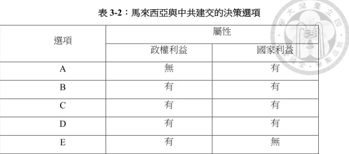 表 3-2 ：馬來西亞與中共建交的決策選項 選項  屬性  政權利益  國家利益  A  無  有  B  有  有  C  有  有  D  有  有  E  有  無  資料來源：作者自製  B 選項、C 選項和 D 選項即具備「政權利益」，也具備「國家利益」，並且在符 合國家利益層面不會對政權利益形成損害，因此 3 者同時都進入第二階段決策。在第 二階段中，決策者就會集中心思評估哪個選項最能為國家取得最大利益。由於馬來 西亞政府非常關注中共支持馬共作亂，和馬來西亞非公民華裔的中國國籍課題，因 此相對於