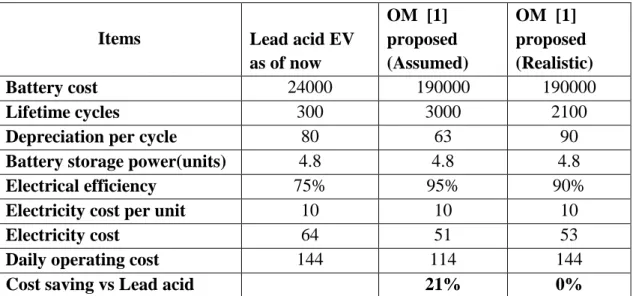 Table 1: Comparison of OM proposal with real numbers 