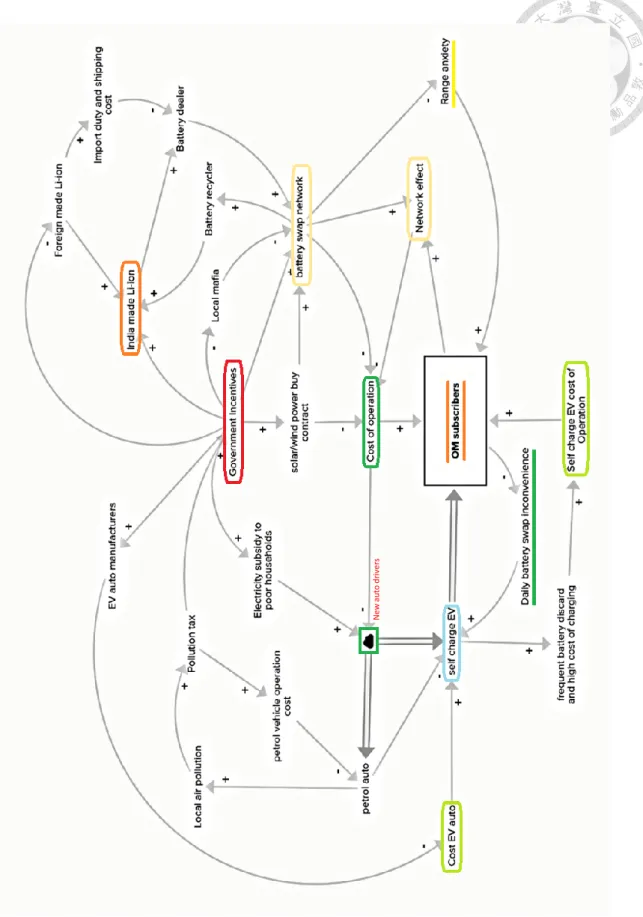 Figure 2: System dynamics of OM subscription based EV auto rickshaws in India market 