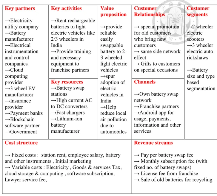Figure 4: Business Model Canvas for OM battery swap for light EV 