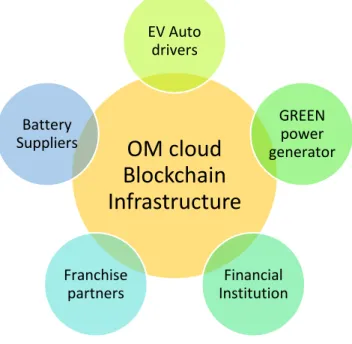 Figure 5: OM partners with Blockchain and cloud infrastructure 