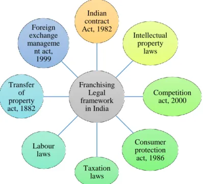 Figure 6: Legal framework for Franchising in India 