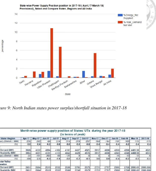 Figure 9: North Indian states power surplus/shortfall situation in 2017-18 