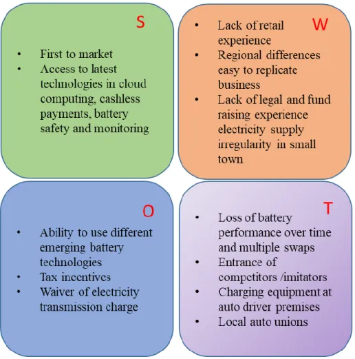 Figure 11: SWOT framework of OM 