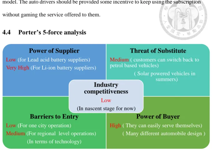 Figure 12: Porter's 5 force framework for battery swap for light EV industry in India 