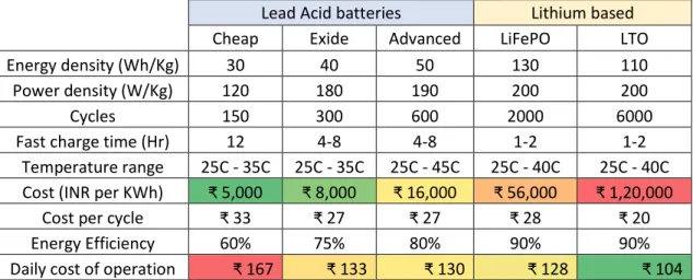 Table 2: Comparison of key battery technologies performance figures available in India 